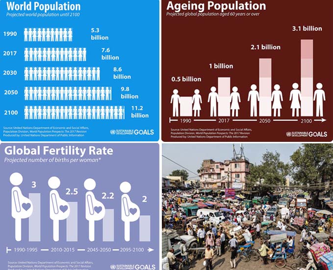 2030, Penduduk Dunia Bertambah 1 Miliar, RI Tertinggi dengan 9 Negara